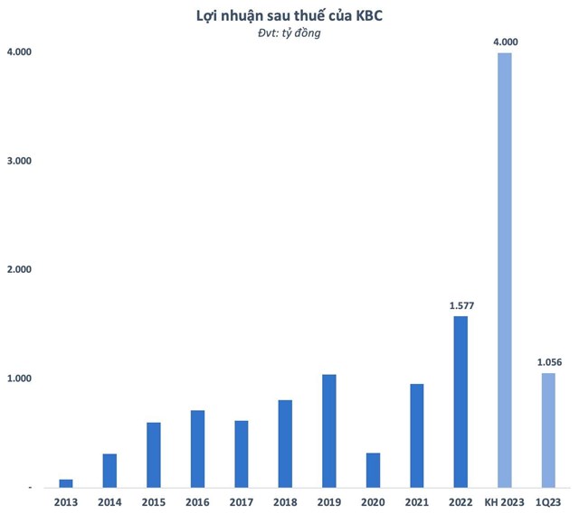 KBC đặt mục ti&#234;u doanh thu đạt 9.000 tỷ đồng trong năm 2023 - Ảnh 2