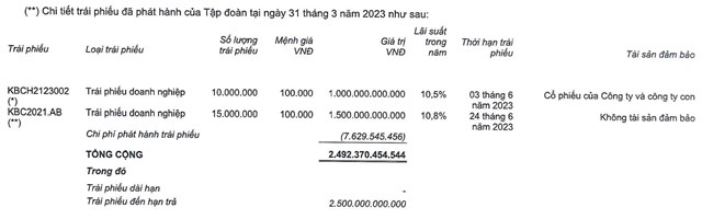 KBC đặt mục ti&#234;u doanh thu đạt 9.000 tỷ đồng trong năm 2023 - Ảnh 3