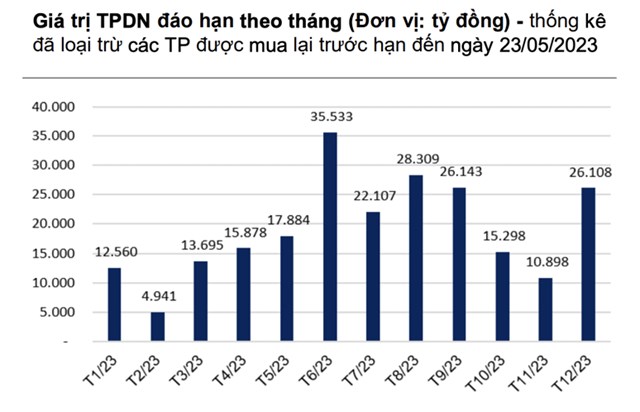 VNDirect: &#193;p lực tr&#225;i phiếu đ&#225;o hạn tăng cao v&#224;o thời điểm nửa cuối năm 2023 - Ảnh 1