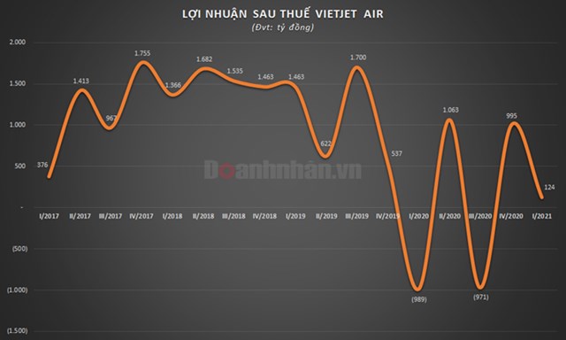 Vietjet Air (VJC) huy động th&#224;nh c&#244;ng 1.000 tỷ tr&#225;i phiếu - Ảnh 1