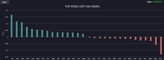 Chứng kho&#225;n 4/6: Thanh khoản tiếp tục ph&#225; kỷ lục, VN-Index đ&#243;ng cửa cao nhất mọi thời đại  - Ảnh 1