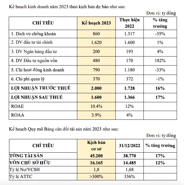 VNDirect (VND) ngừng chia cổ tức bằng tiền mặt cho cổ đ&#244;ng, đặt mục ti&#234;u l&#227;i sau thuế năm 2023 l&#234;n 1.600 tỷ đồng - Ảnh 1
