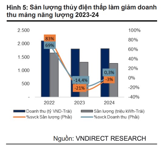 VNDirect: Thiếu hụt dự &#225;n tiềm năng, dự b&#225;o doanh thu v&#224; l&#227;i của Tập đo&#224;n H&#224; Đ&#244; (HDG) trong năm 2024 đều giảm - Ảnh 3