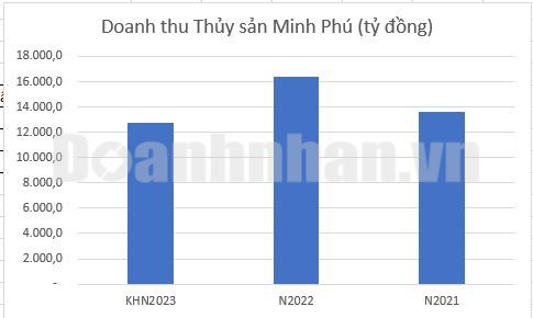 Nguồn: An Nhi&ecirc;n tổng hợp B&aacute;o c&aacute;o kết quả kinh doanh c&aacute;c năm v&agrave; kế hoạch 2023.