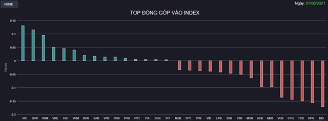 Chứng kho&#225;n 7/6: Nghẽn lệnh cản trở d&#242;ng tiền bắt đ&#225;y, VN-Index giảm hơn 15 điểm - Ảnh 1