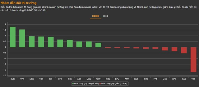 Chứng kho&#225;n 8/6: Nh&#243;m ng&#226;n h&#224;ng, chứng kho&#225;n trở lại, VN-Index bứt ph&#225; l&#234;n 1.307 điểm - Ảnh 1