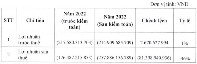 Đầu tư v&#224; C&#244;ng nghiệp T&#226;n Tạo đề nghị HoSE đưa cổ phiếu ITA ra khỏi diện cảnh b&#225;o - Ảnh 3