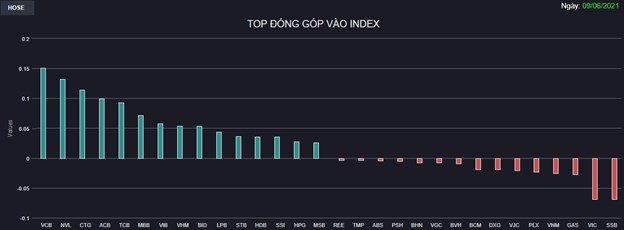 Chứng kho&#225;n 9/6: Ng&#226;n h&#224;ng trở lại “đường đua”, VN-Index tăng 13 điểm sau phi&#234;n giảm s&#226;u - Ảnh 1