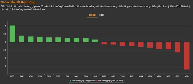 Chứng kho&#225;n 9/6: Thanh khoản lao dốc, VN-Index rung lắc nhẹ - Ảnh 1