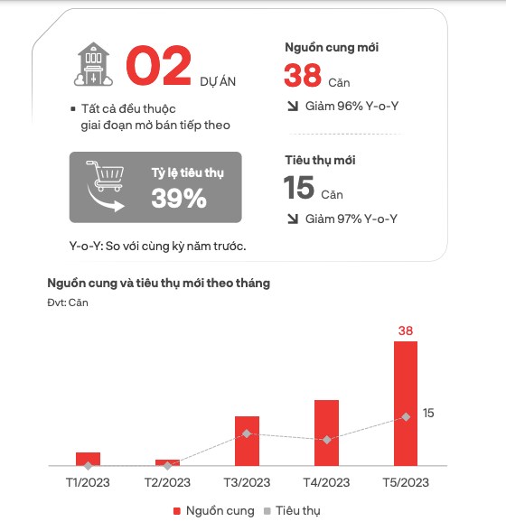 Thị trường nh&#224; phố, shophouse xuất hiện v&#224;i điểm s&#225;ng nhỏ - Ảnh 1