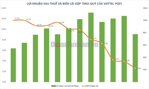 Viettel Post (VTP) ph&#225;t h&#224;nh hơn 20 triệu cổ phiếu trả cổ tức - Ảnh 1