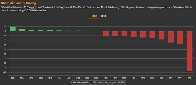 Chứng kho&#225;n 10/6: &#193;p lực b&#225;n th&#225;o mạnh, VN-Index rơi gần 24 điểm - Ảnh 1