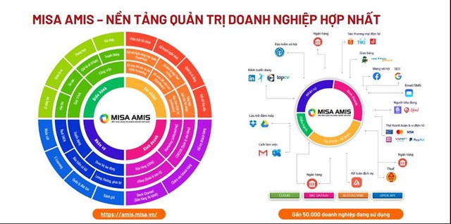 M&ocirc; h&igrave;nh hội tụ dữ liệu v&agrave; kết nối linh hoạt với b&ecirc;n thứ 3 của Nền tảng quản trị doanh nghiệp hợp nhất MISA AMIS &nbsp;