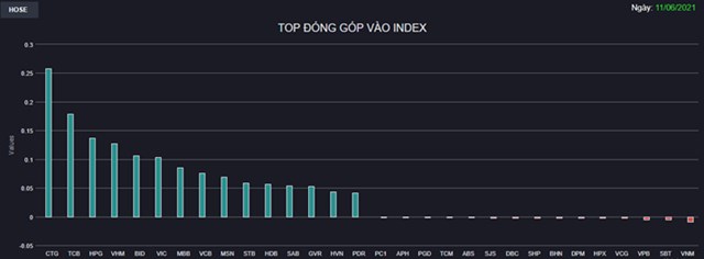 Chứng kho&#225;n 11/6: VN-Index tăng 28 điểm phi&#234;n cuối tuần nhờ lực k&#233;o ng&#226;n h&#224;ng - Ảnh 1