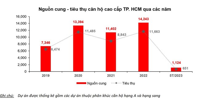 Nguồn: DKRA Group