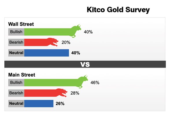 Kết quả dự đo&aacute;n gi&aacute; v&agrave;ng tuần 13 - 19/6 của Kitco News