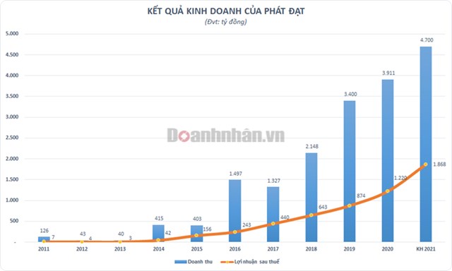 Điều g&#236; gi&#250;p Chủ tịch HĐQT Nguyễn Văn Đạt của bất động sản Ph&#225;t Đạt thẳng tiến v&#224;o top người gi&#224;u nhất s&#224;n chứng kho&#225;n - Ảnh 2