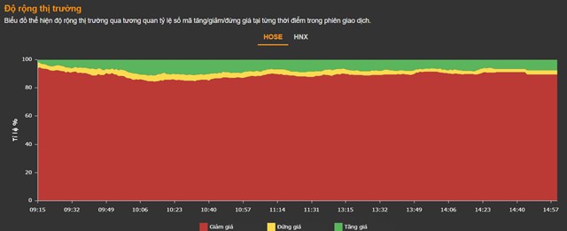 Chứng kho&#225;n 13/6: 236 m&#227; giảm s&#224;n, VN-Index giảm gần 60 điểm - Ảnh 1
