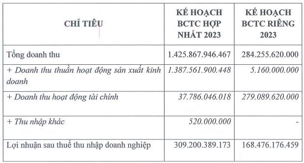 Tổng C&#244;ng ty Sản xuất - Xuất nhập khẩu B&#236;nh Dương tiếp tục kh&#244;ng chia cổ tức, kế hoạch doanh thu v&#224; l&#227;i 2023 đều giảm - Ảnh 1