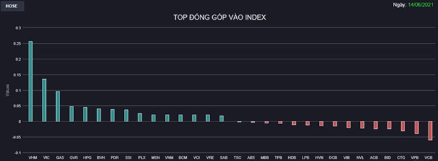 Chứng kho&#225;n 14/6: Cổ phiếu chứng kho&#225;n, bảo hiểm bứt ph&#225; mạnh, VN-Index tăng gần 10 điểm - Ảnh 1
