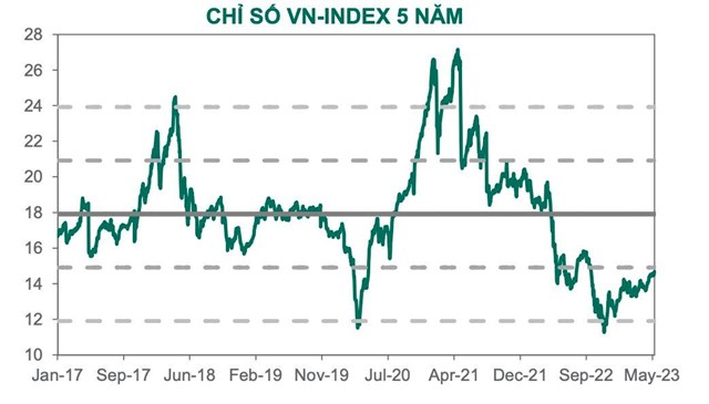 Dragon Capital: H&#224;ng trăm triệu USD tiền gửi ng&#226;n h&#224;ng sẽ đ&#225;o hạn nửa cuối năm 2023, nh&#224; đầu tư n&#234;n tận dụng cơ hội t&#237;ch luỹ cổ phiếu - Ảnh 3