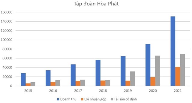 Doanh thu, lợi nhuận v&agrave; t&agrave;i sản của Ho&agrave; Ph&aacute;t tăng vọt sau mỗi giai đoạn tăng c&ocirc;ng suất &nbsp;