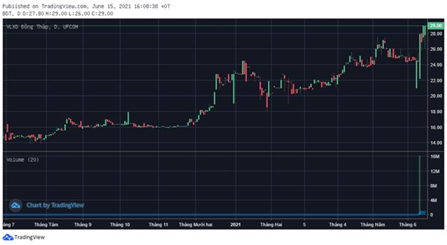 Vinaconex đ&#227; mua xong 41,49% cổ phần của Vật liệu X&#226;y dựng Đồng Th&#225;p (BDT)? - Ảnh 1