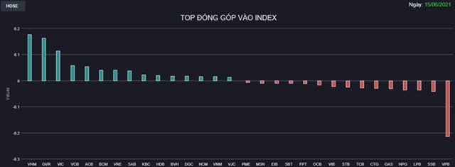Chứng kho&#225;n 15/6: Cổ phiếu bất động sản khu c&#244;ng nghiệp nổi s&#243;ng, VN-Index tăng gần 6 điểm - Ảnh 1