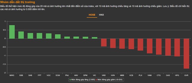 Chứng kho&#225;n 15/6: Bất động sản, chứng kho&#225;n nằm s&#224;n h&#224;ng loạt, VN-Index test lại mốc 1.200 điểm - Ảnh 1