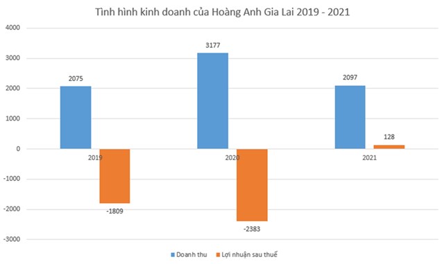 Ho&#224;ng Anh Gia Lai (HAG) ch&#224;o b&#225;n ri&#234;ng lẻ 162 triệu cổ phiếu, gi&#225; 10.500 đồng/cp - Ảnh 2
