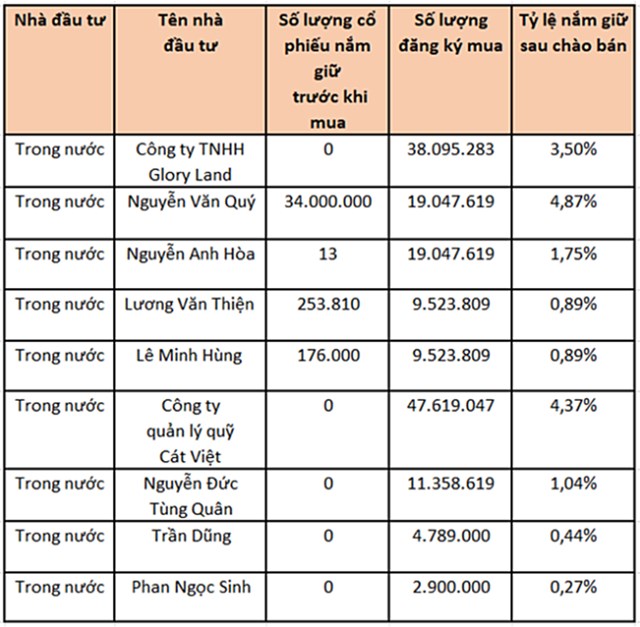 Ho&#224;ng Anh Gia Lai (HAG) ch&#224;o b&#225;n ri&#234;ng lẻ 162 triệu cổ phiếu, gi&#225; 10.500 đồng/cp - Ảnh 1