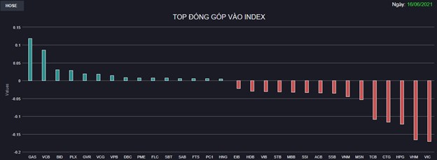 Chứng kho&#225;n 16/6: Một loạt Bluechips ch&#236;m trong sắc đỏ, VN-Index mất gần 11 điểm - Ảnh 1