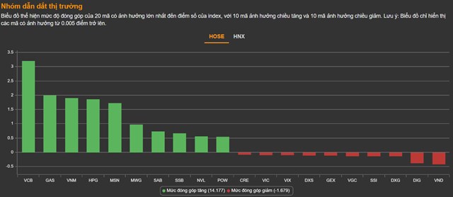 Chứng kho&#225;n 16/6: Tiền đổ về rổ bluechip, VN-Index tăng 22,7 điểm - Ảnh 1