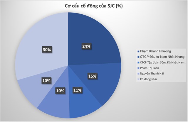 &#39;Game&#39; mới tại S&#244;ng Đ&#224; 1.01 (SJC): Sự xuất hiện của &#244;ng tr&#249;m t&#224;i ch&#237;nh BĐS Nhật Nam c&#249;ng diễn biến cổ phiếu &#39;nhảy m&#250;a&#39; li&#234;n tục nổi s&#243;ng tăng vọt rồi giảm s&#224;n - Ảnh 1