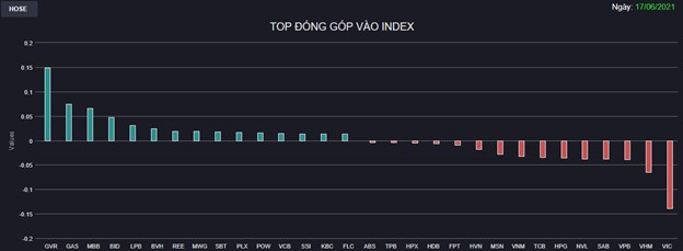 Chứng kho&#225;n 17/6: Ng&#226;n h&#224;ng bắn t&#237;n hiệu trở lại, VN-Index đảo chiều tăng điểm phi&#234;n đ&#225;o hạn ph&#225;i sinh - Ảnh 1