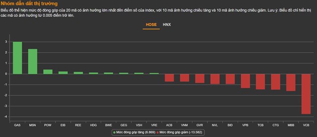 Chứng kho&#225;n 17/6: Rung lắc mạnh v&#224;o phi&#234;n s&#225;ng, VN-Index vẫn kịp giữ lại mốc 1.200 điểm - Ảnh 1