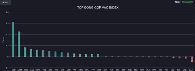 Chứng kho&#225;n 18/6: Khối ngoại dồn lực k&#233;o VN-Index l&#234;n đỉnh trong phi&#234;n cơ cấu ETFs - Ảnh 1