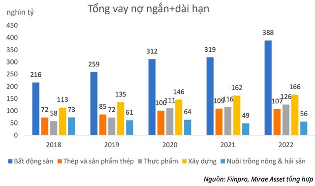 C&#225;n c&#226;n nợ vay cao, nh&#243;m doanh nghiệp bất động sản, x&#226;y dựng, th&#233;p c&#243; được hưởng lợi khi NHNN tiếp tục hạ l&#227;i suất điều h&#224;nh - Ảnh 4