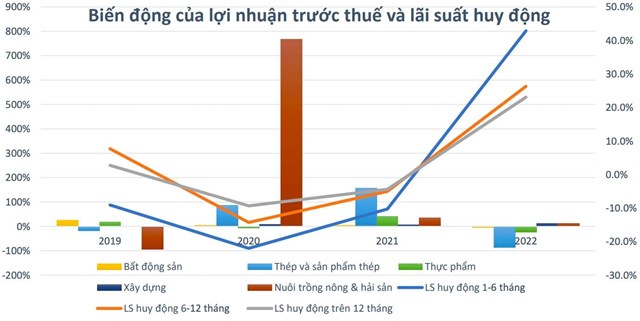 C&#225;n c&#226;n nợ vay cao, nh&#243;m doanh nghiệp bất động sản, x&#226;y dựng, th&#233;p c&#243; được hưởng lợi khi NHNN tiếp tục hạ l&#227;i suất điều h&#224;nh - Ảnh 3