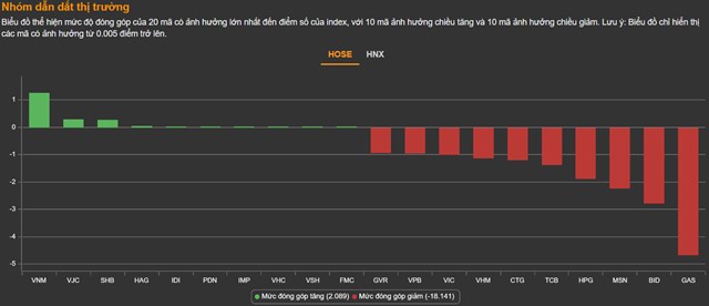 Chứng kho&#225;n 20/6: 225 m&#227; giảm s&#224;n, VN-Index mất mốc 1.200 điểm - Ảnh 1
