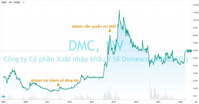 Sức hấp dẫn của ng&#224;nh dược: “Đại gia” nước ngo&#224;i kh&#244;ng tiếc tiền mua gom, sẵn s&#224;ng chi phối thậm ch&#237; &#244;m trọn cả doanh nghiệp - Ảnh 2