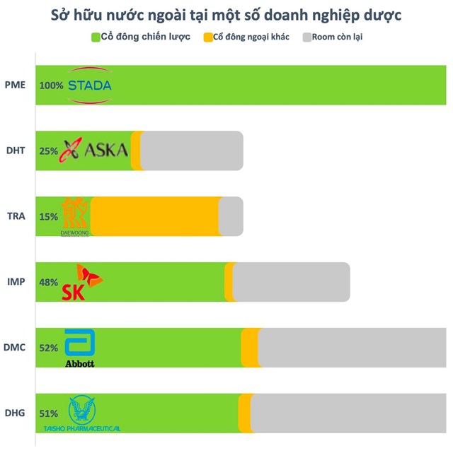 Sức hấp dẫn của ng&#224;nh dược: “Đại gia” nước ngo&#224;i kh&#244;ng tiếc tiền mua gom, sẵn s&#224;ng chi phối thậm ch&#237; &#244;m trọn cả doanh nghiệp - Ảnh 1