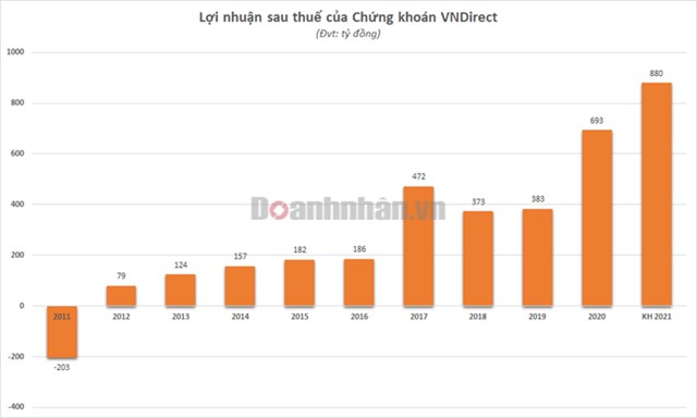 Chứng kho&#225;n VNDirect: Điều g&#236; tạo n&#234;n sự thăng hoa của cổ phiếu VND? - Ảnh 2