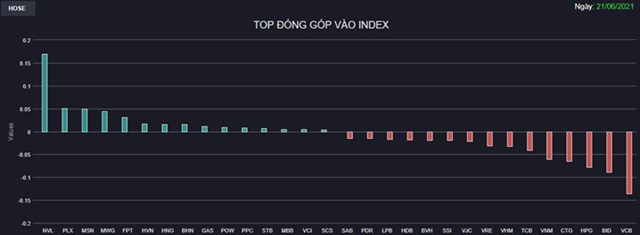 Chứng kho&#225;n 21/6: VN-Index giảm 5 điểm phi&#234;n khối ngoại b&#225;n r&#242;ng hơn 1.100 tỷ đồng - Ảnh 1