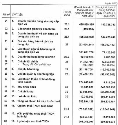 Nguồn: B&aacute;o c&aacute;o kết quả kinh doanh Qu&yacute; 1/2023