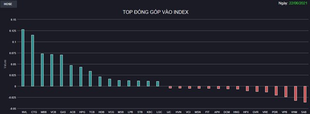 Chứng kho&#225;n 22/6: Rung lắc mạnh, VN-Index thất bại trước ngưỡng 1.380 điểm - Ảnh 1