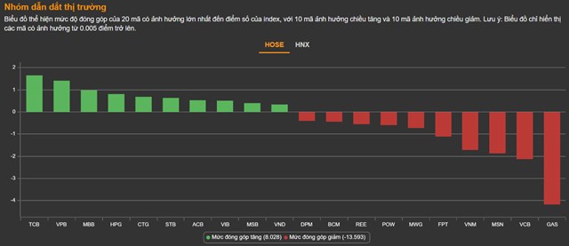 Chứng kho&#225;n 22/6: 125 m&#227; tăng trần, VN-Index vẫn giảm phi&#234;n thứ 4 li&#234;n tiếp - Ảnh 1