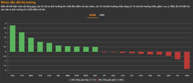 Chứng kho&#225;n 23/6: Thanh khoản giảm gần 4.000 tỷ, VN-Index vẫn bật tăng 19,61 điểm - Ảnh 1