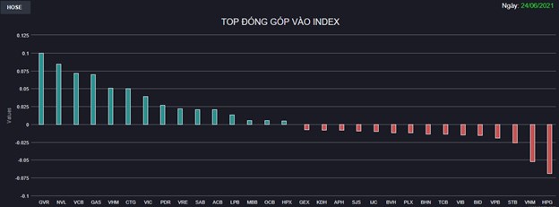 Chứng kho&#225;n 24/6: VCB đảo chiều tăng điểm, VN-Index tiến s&#225;t 1.380 điểm với thanh khoản thấp - Ảnh 1
