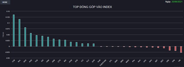 Chứng kho&#225;n 25/6: Nh&#243;m chứng kho&#225;n trở lại “đường đua”, VN-Index vượt 1.390 điểm - Ảnh 1